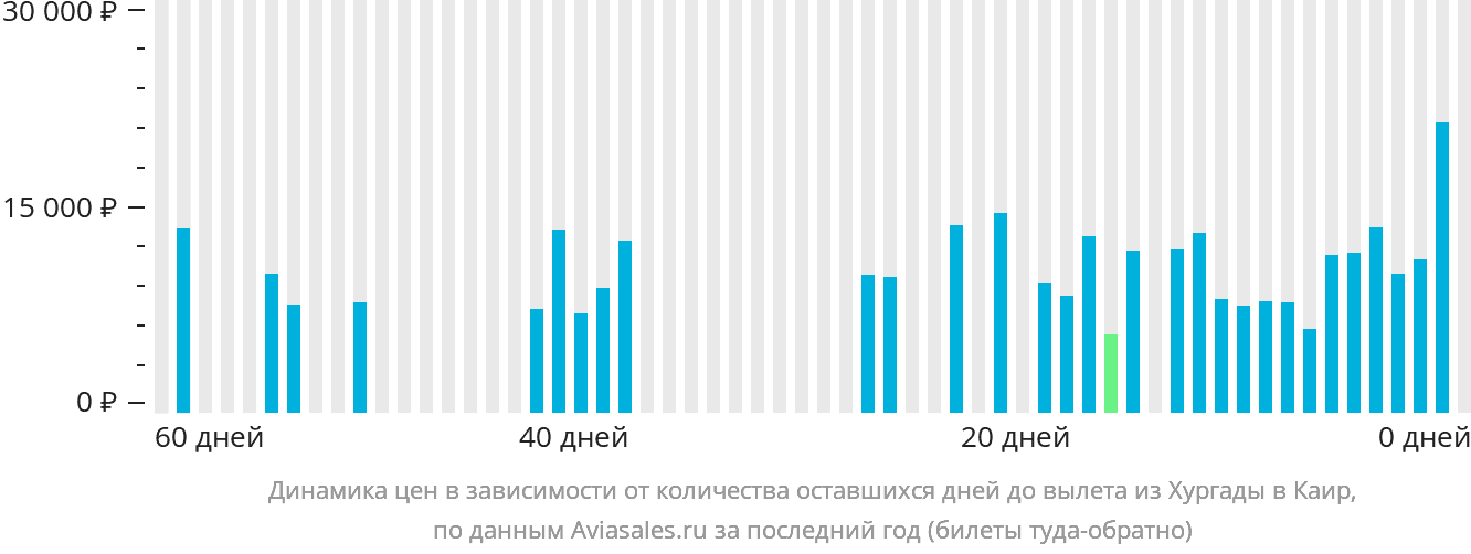 Динамика цен в зависимости от количества оставшихся дней до вылета из Хургады в Каир