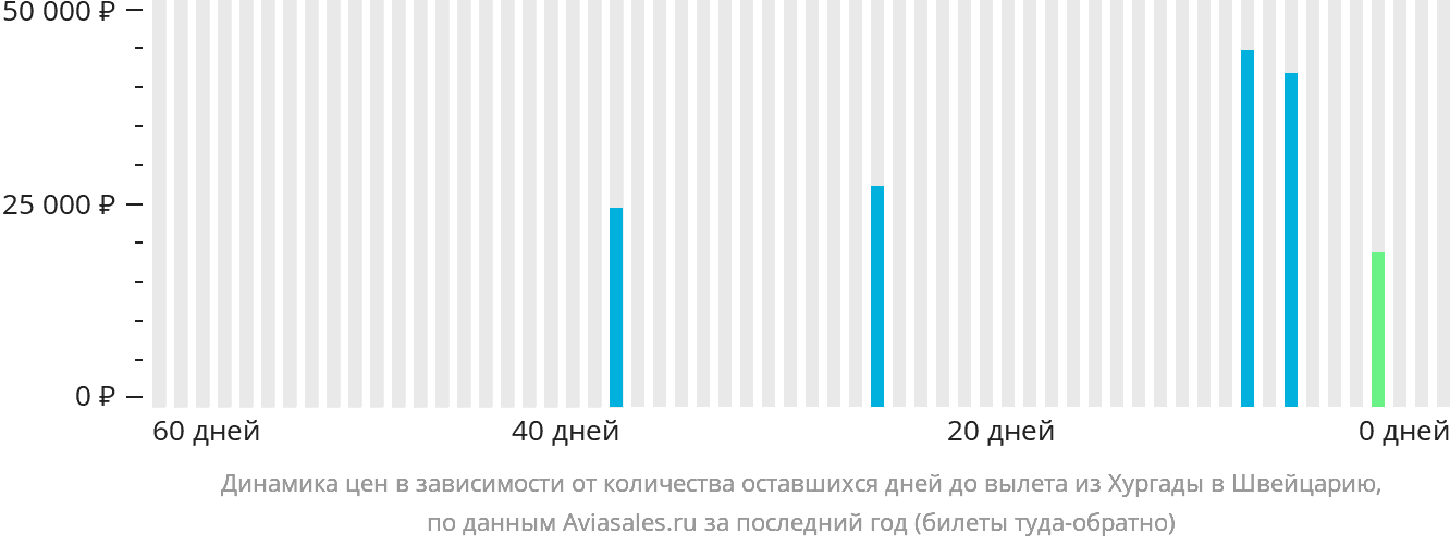 Динамика цен в зависимости от количества оставшихся дней до вылета из Хургады в Швейцарию