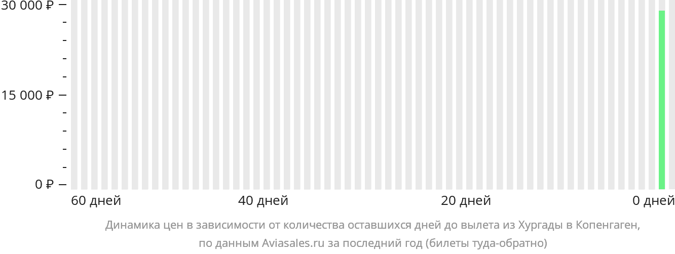 Динамика цен в зависимости от количества оставшихся дней до вылета из Хургады в Копенгаген