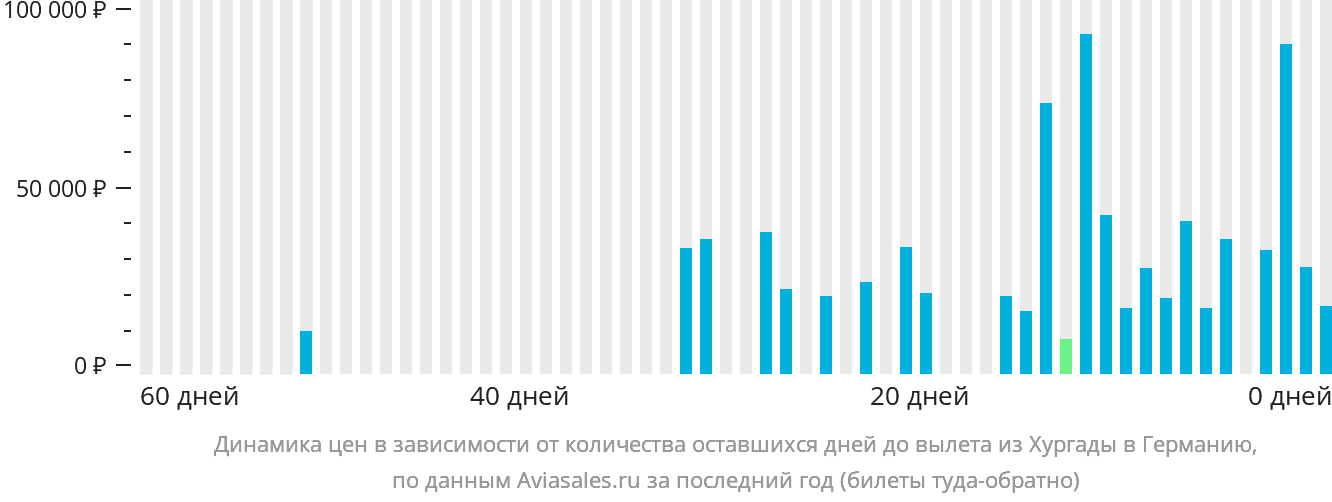 Динамика цен в зависимости от количества оставшихся дней до вылета из Хургады в Германию