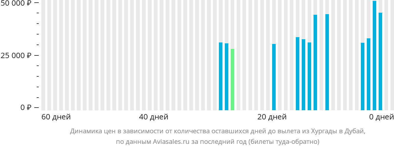 Динамика цен в зависимости от количества оставшихся дней до вылета из Хургады в Дубай