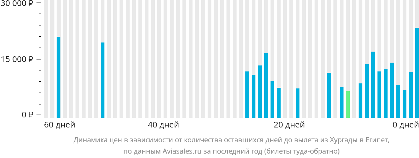 Динамика цен в зависимости от количества оставшихся дней до вылета из Хургады в Египет