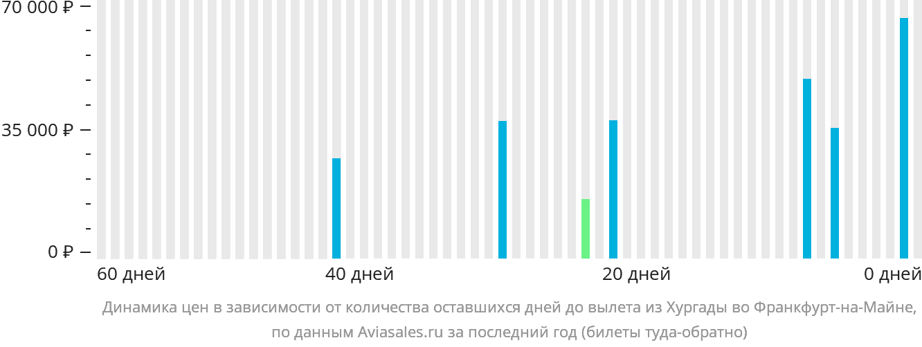 Динамика цен в зависимости от количества оставшихся дней до вылета из Хургады во Франкфурт-на-Майне