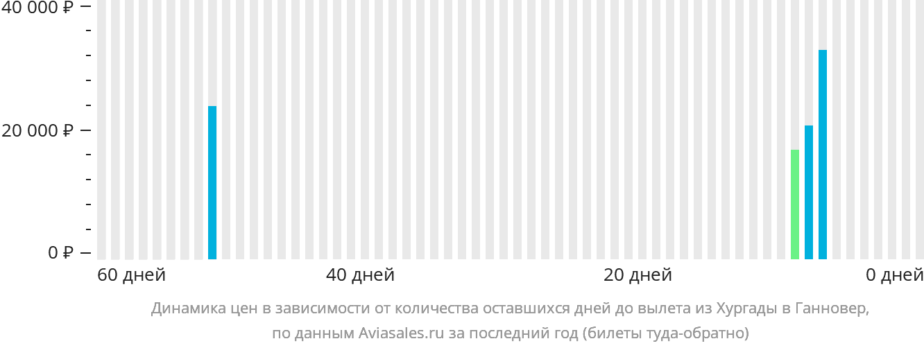 Динамика цен в зависимости от количества оставшихся дней до вылета из Хургады в Ганновер
