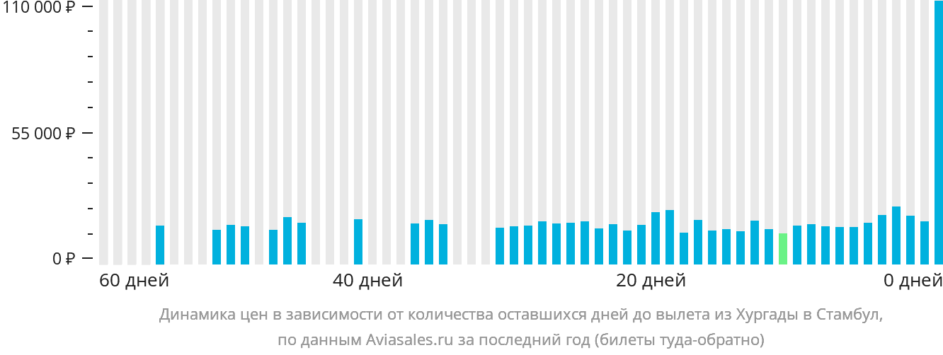 Динамика цен в зависимости от количества оставшихся дней до вылета из Хургады в Стамбул