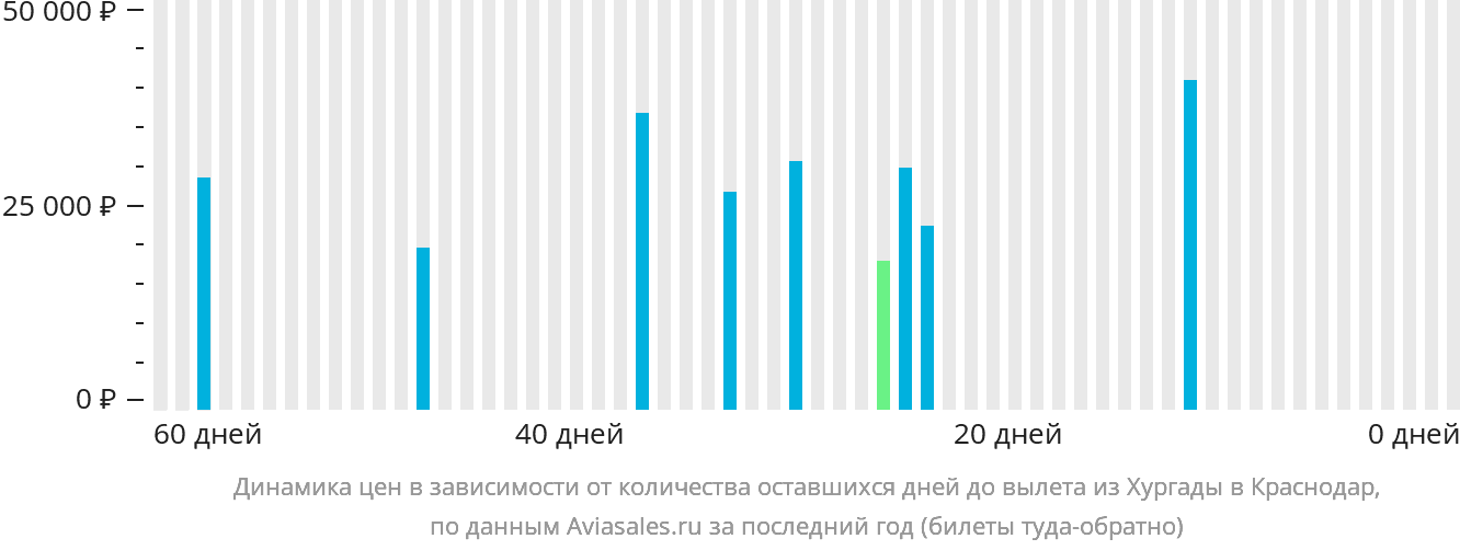Динамика цен в зависимости от количества оставшихся дней до вылета из Хургады в Краснодар