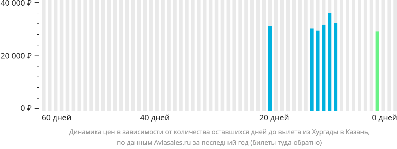 Динамика цен в зависимости от количества оставшихся дней до вылета из Хургады в Казань