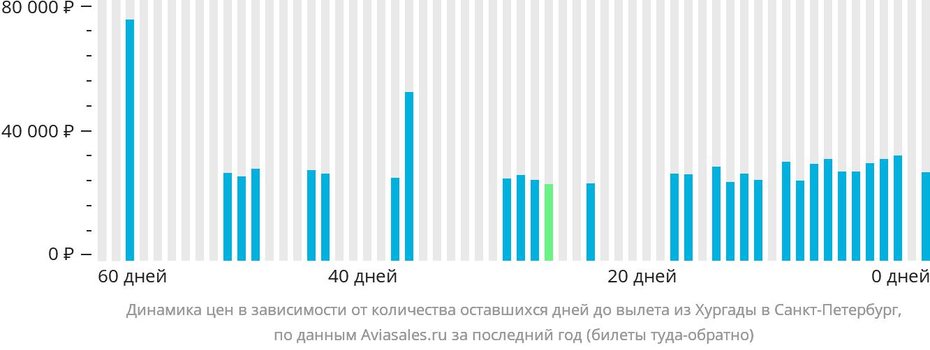 Динамика цен в зависимости от количества оставшихся дней до вылета из Хургады в Санкт-Петербург
