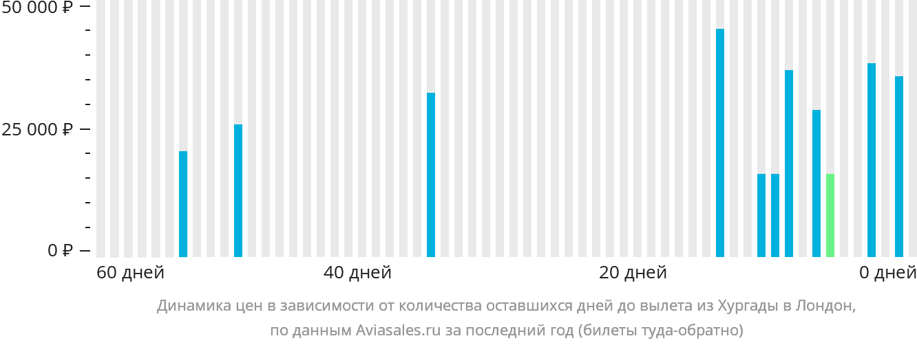 Динамика цен в зависимости от количества оставшихся дней до вылета из Хургады в Лондон