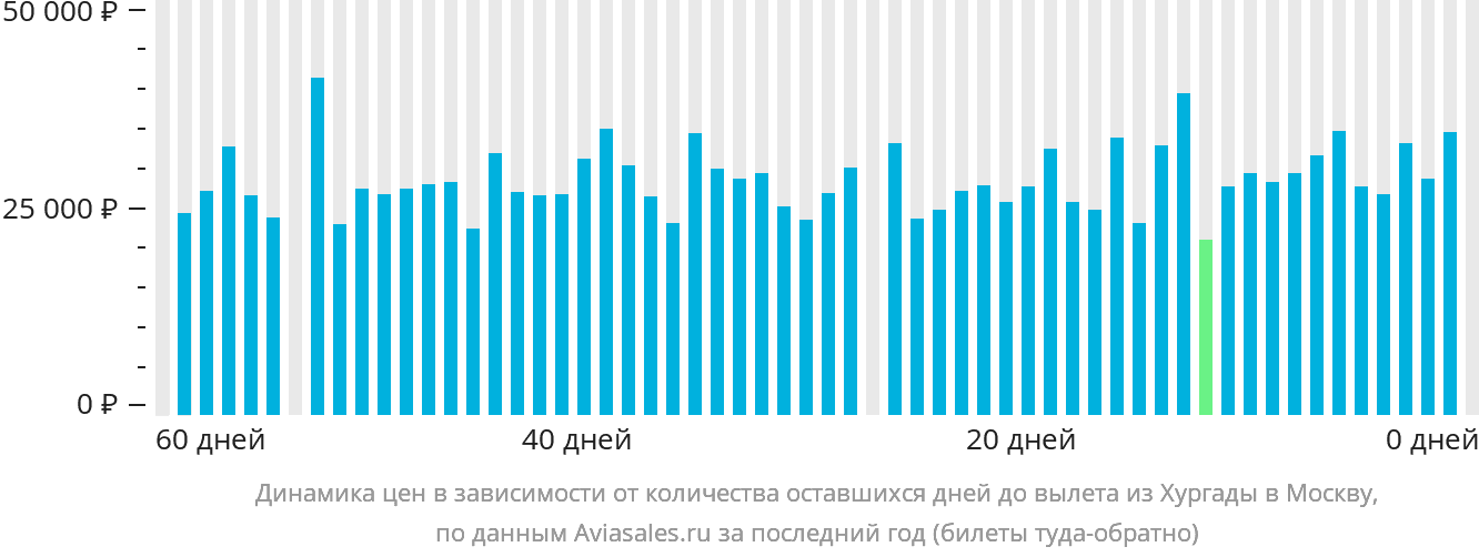 Динамика цен в зависимости от количества оставшихся дней до вылета из Хургады в Москву