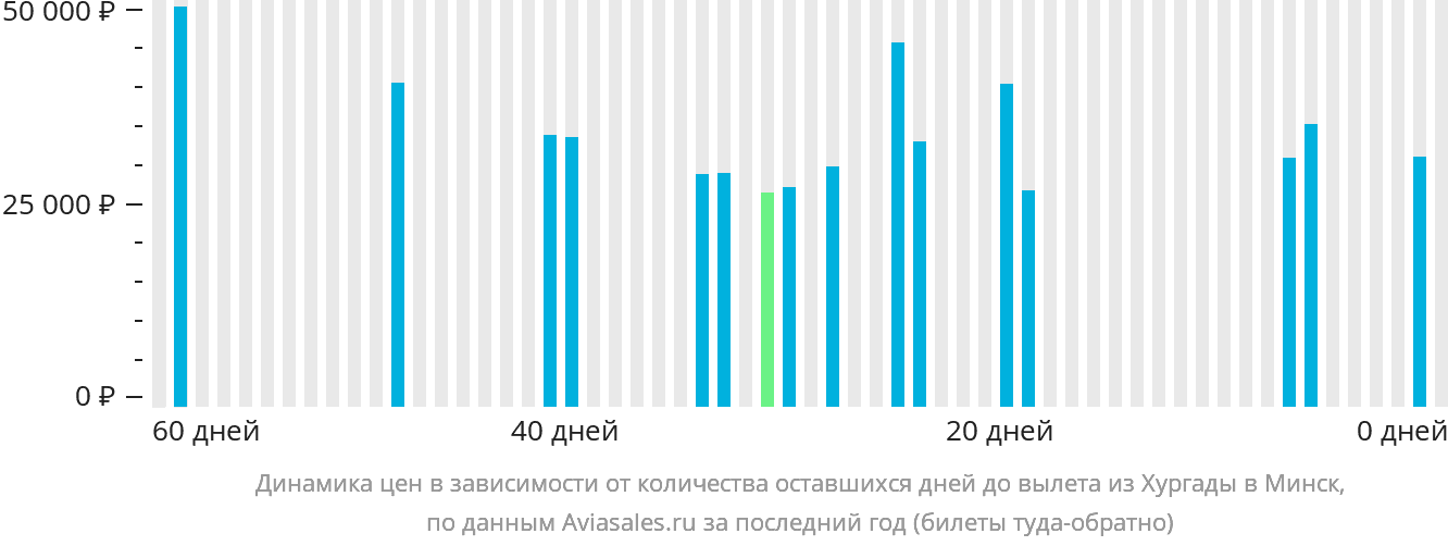 Динамика цен в зависимости от количества оставшихся дней до вылета из Хургады в Минск