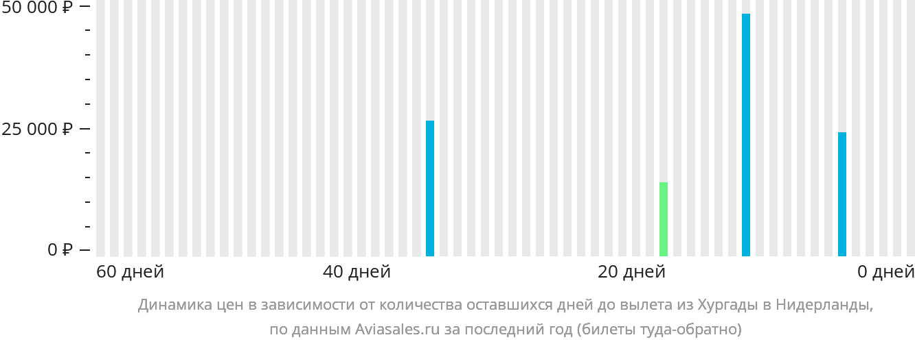 Динамика цен в зависимости от количества оставшихся дней до вылета из Хургады в Нидерланды