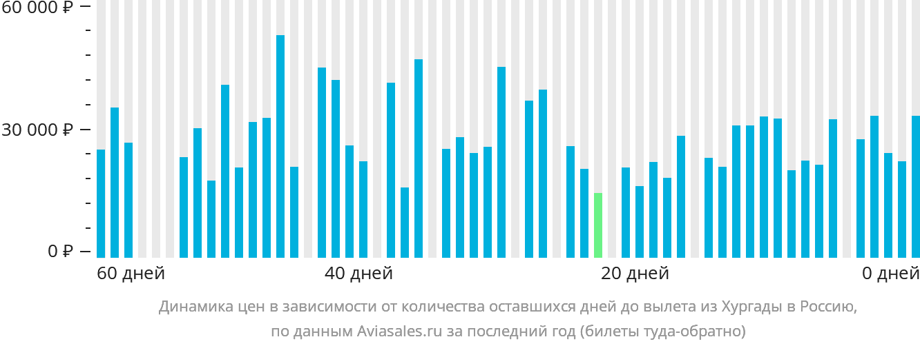 Динамика цен в зависимости от количества оставшихся дней до вылета из Хургады в Россию