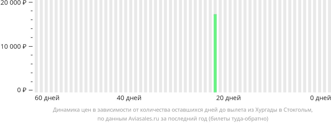 Динамика цен в зависимости от количества оставшихся дней до вылета из Хургады в Стокгольм