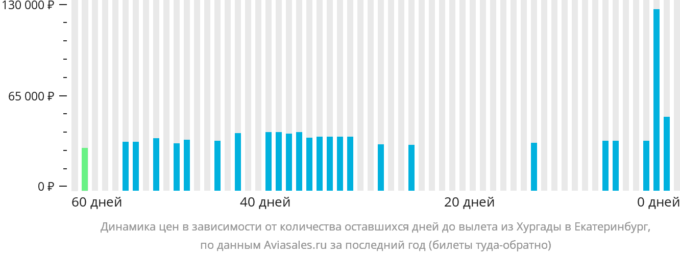 Динамика цен в зависимости от количества оставшихся дней до вылета из Хургады в Екатеринбург