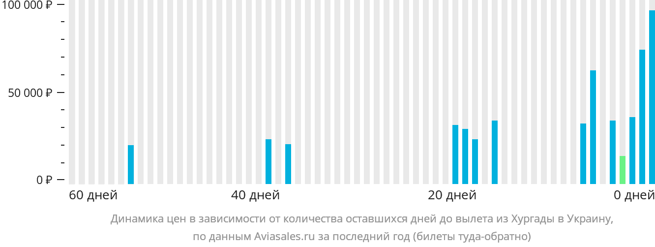 Динамика цен в зависимости от количества оставшихся дней до вылета из Хургады в Украину