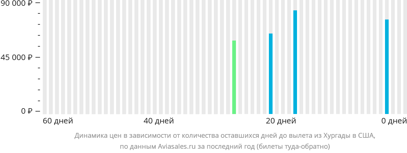 Динамика цен в зависимости от количества оставшихся дней до вылета из Хургады в США