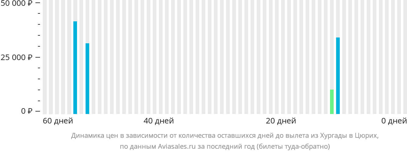Динамика цен в зависимости от количества оставшихся дней до вылета из Хургады в Цюрих