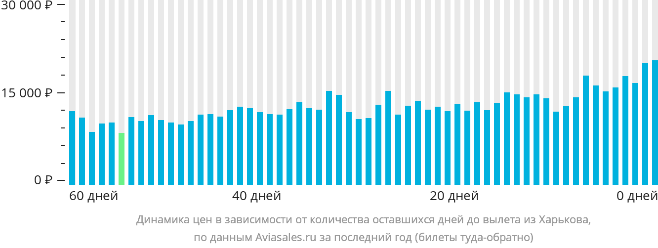 Динамика цен в зависимости от количества оставшихся дней до вылета из Харькова