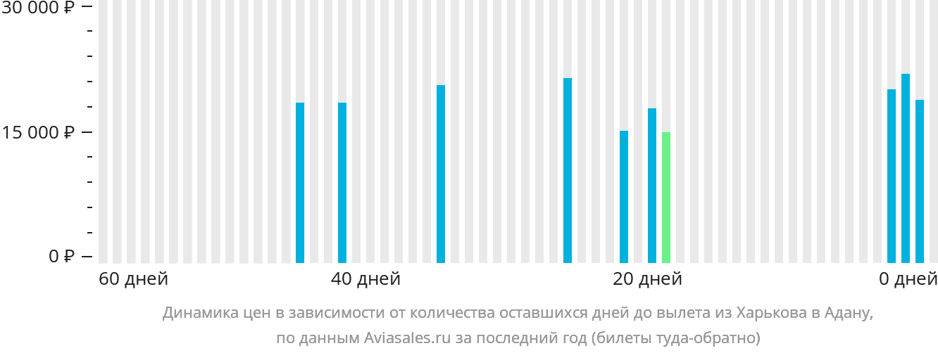 Динамика цен в зависимости от количества оставшихся дней до вылета из Харькова в Адану