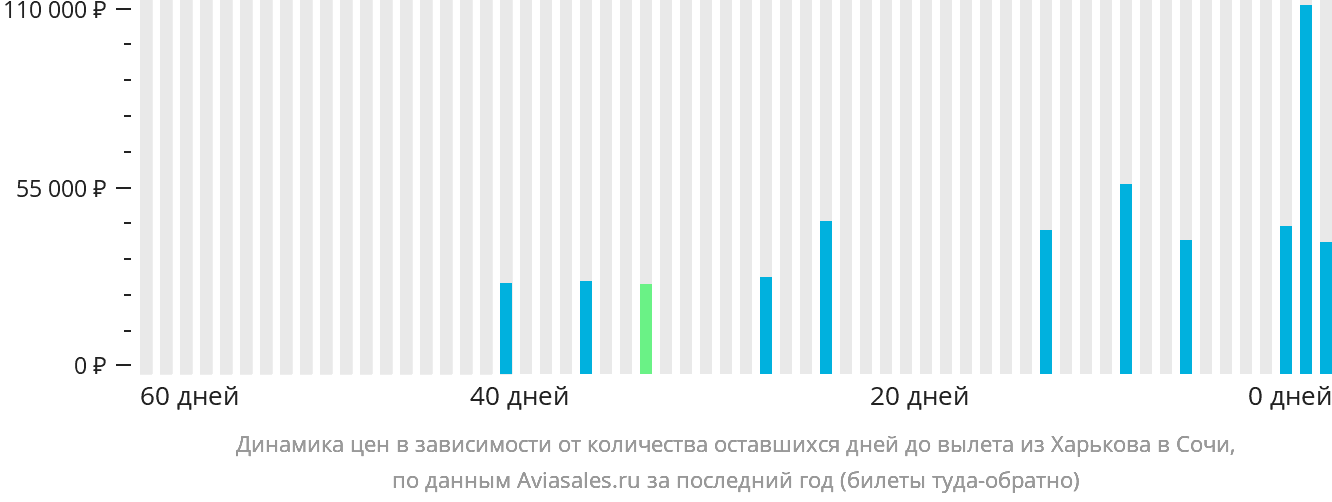 Динамика цен в зависимости от количества оставшихся дней до вылета из Харькова в Сочи