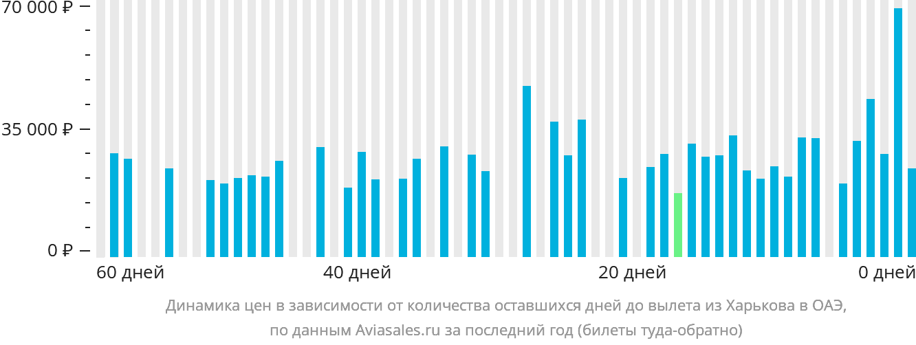 Динамика цен в зависимости от количества оставшихся дней до вылета из Харькова в ОАЭ