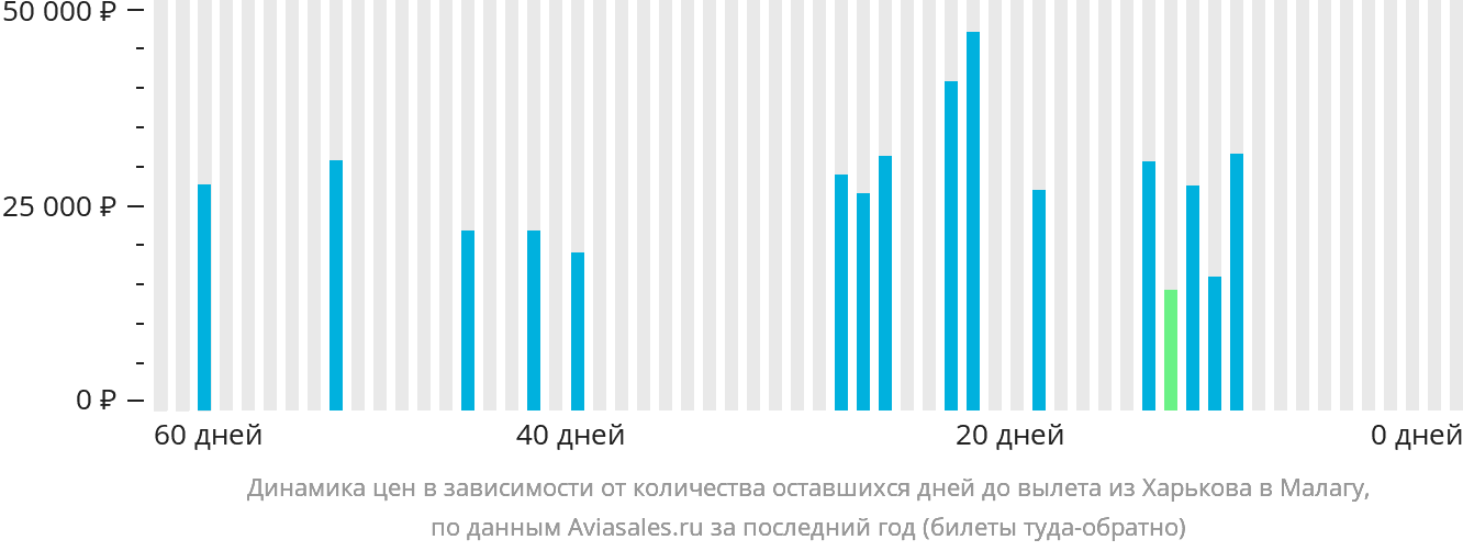 Динамика цен в зависимости от количества оставшихся дней до вылета из Харькова в Малагу