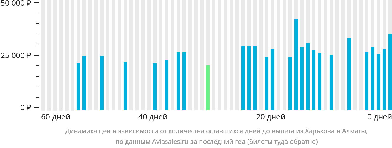 Динамика цен в зависимости от количества оставшихся дней до вылета из Харькова в Алматы