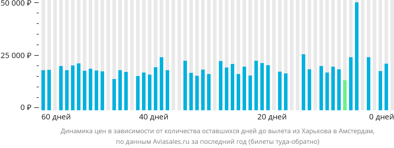 Динамика цен в зависимости от количества оставшихся дней до вылета из Харькова в Амстердам