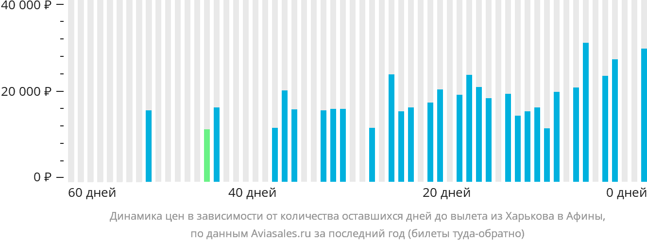 Динамика цен в зависимости от количества оставшихся дней до вылета из Харькова в Афины