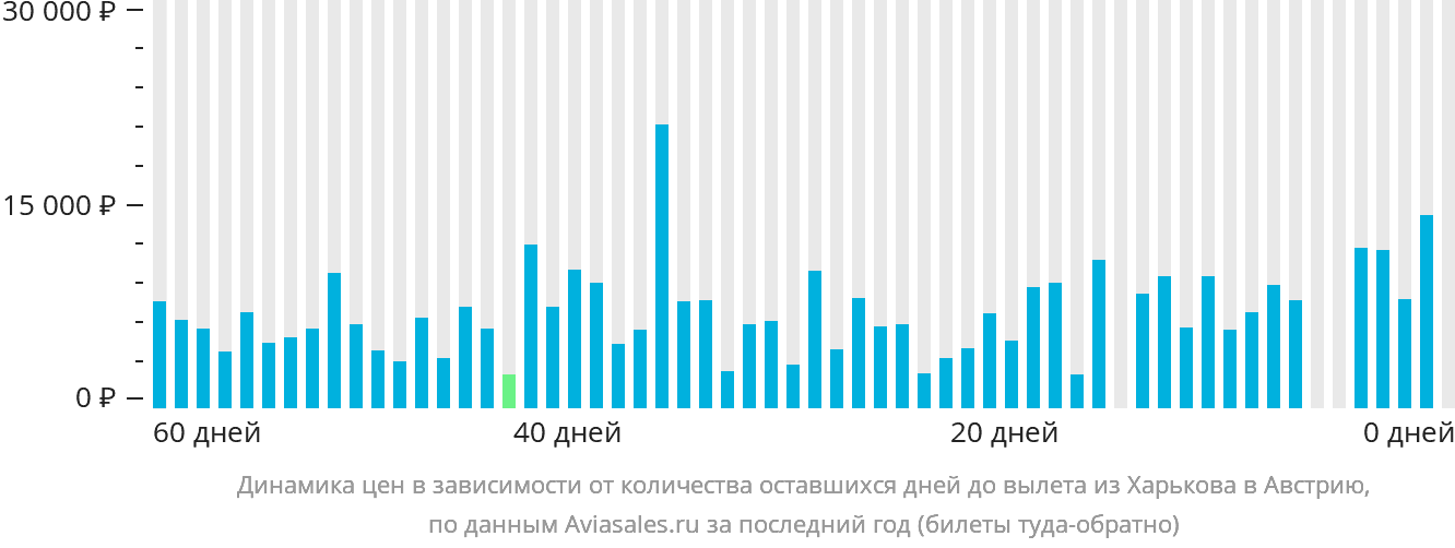 Динамика цен в зависимости от количества оставшихся дней до вылета из Харькова в Австрию