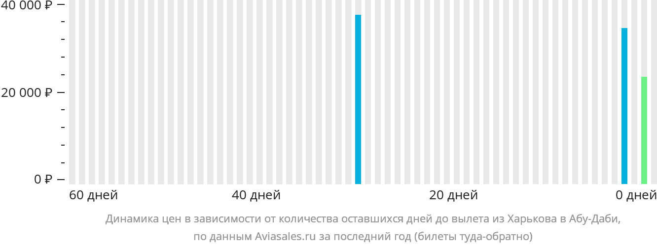 Динамика цен в зависимости от количества оставшихся дней до вылета из Харькова в Абу-Даби