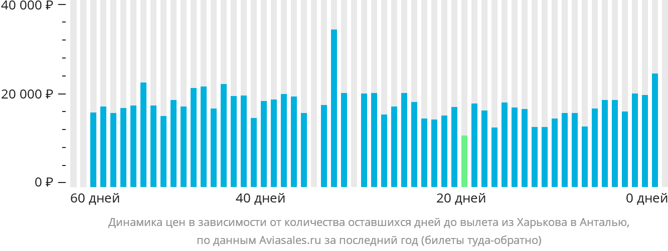 Динамика цен в зависимости от количества оставшихся дней до вылета из Харькова в Анталью