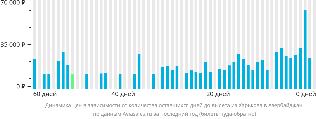 Динамика цен в зависимости от количества оставшихся дней до вылета из Харькова в Азербайджан