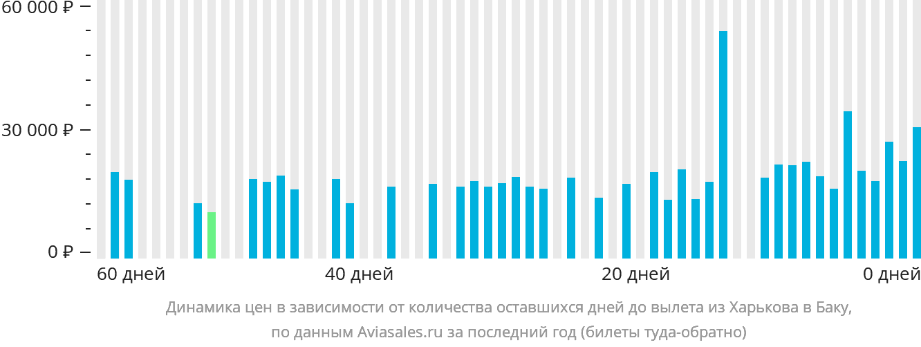 Динамика цен в зависимости от количества оставшихся дней до вылета из Харькова в Баку