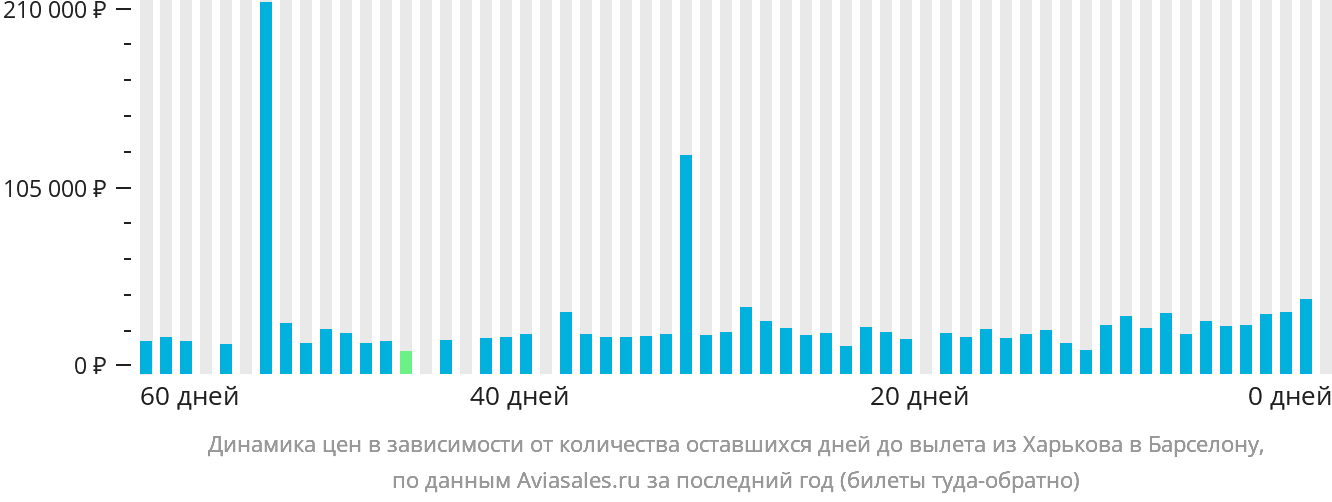 Динамика цен в зависимости от количества оставшихся дней до вылета из Харькова в Барселону