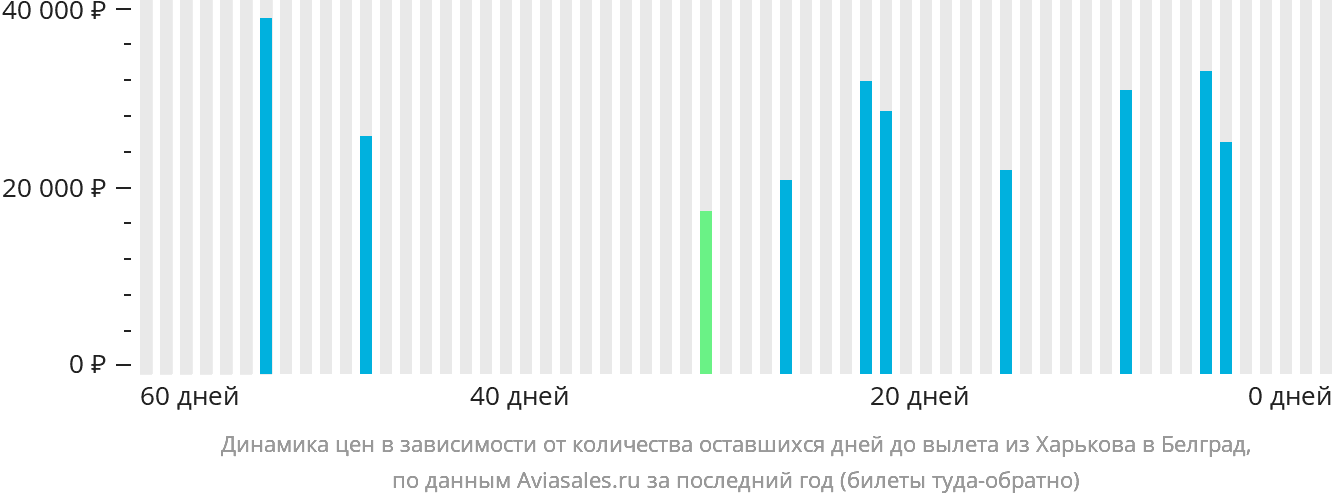 Динамика цен в зависимости от количества оставшихся дней до вылета из Харькова в Белград
