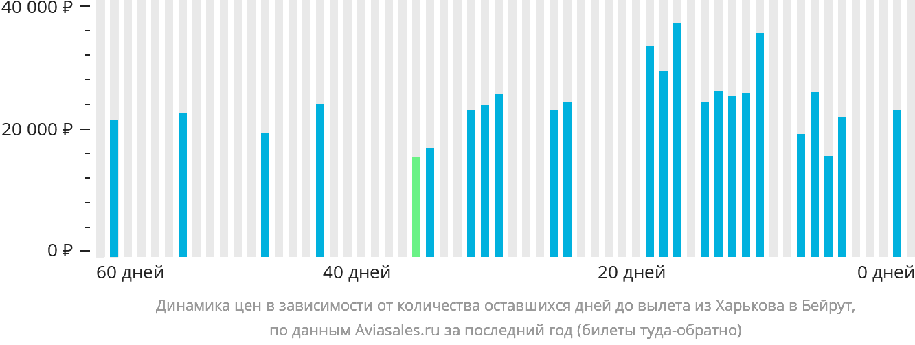Динамика цен в зависимости от количества оставшихся дней до вылета из Харькова в Бейрут