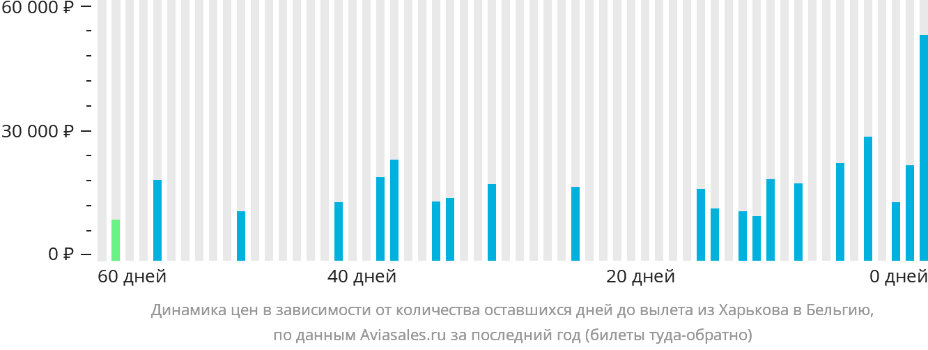 Динамика цен в зависимости от количества оставшихся дней до вылета из Харькова в Бельгию