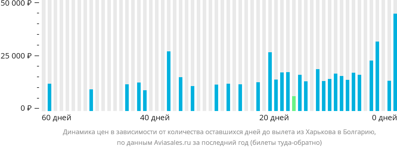 Динамика цен в зависимости от количества оставшихся дней до вылета из Харькова в Болгарию
