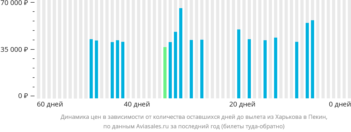 Динамика цен в зависимости от количества оставшихся дней до вылета из Харькова в Пекин