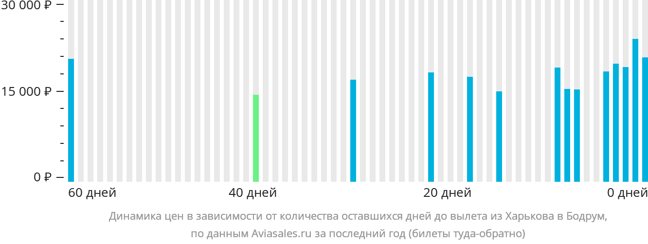 Динамика цен в зависимости от количества оставшихся дней до вылета из Харькова в Бодрум