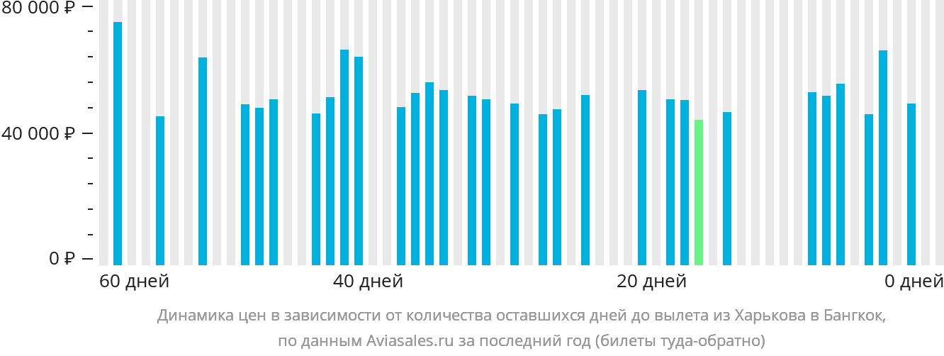 Динамика цен в зависимости от количества оставшихся дней до вылета из Харькова в Бангкок