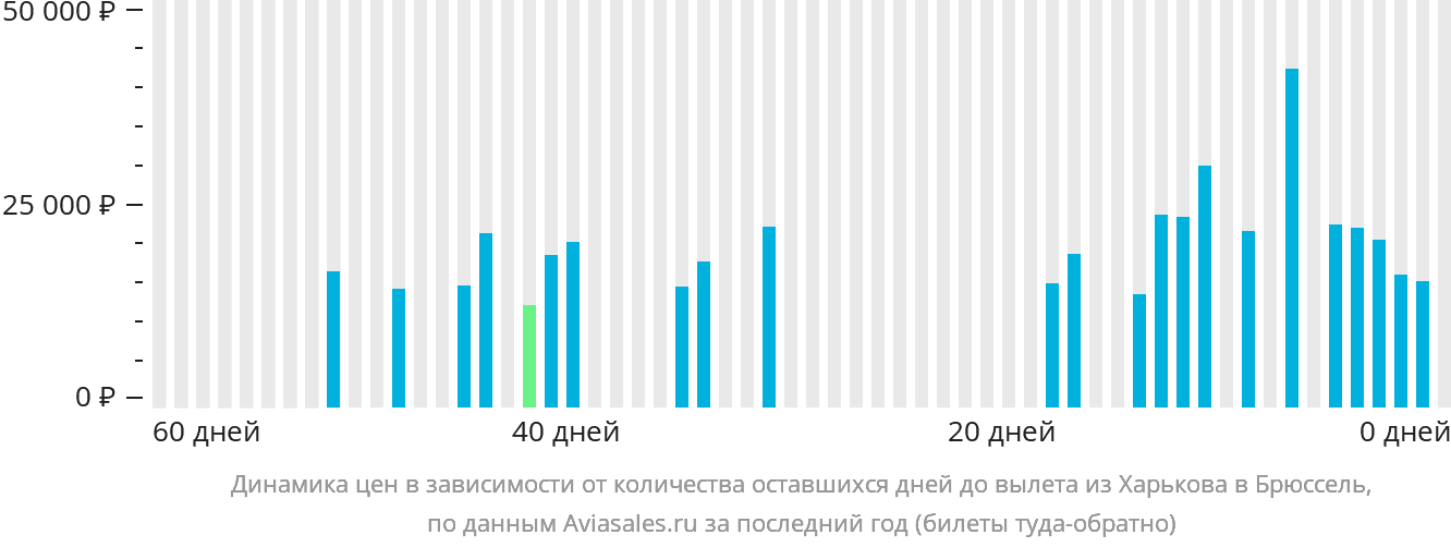 Динамика цен в зависимости от количества оставшихся дней до вылета из Харькова в Брюссель