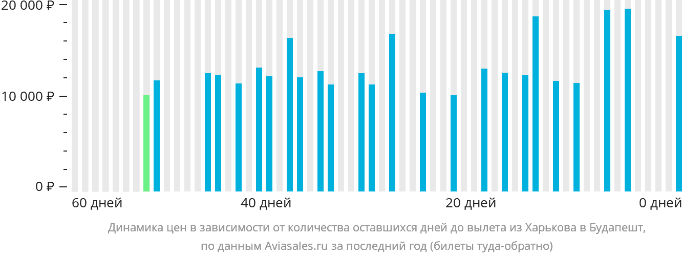 Динамика цен в зависимости от количества оставшихся дней до вылета из Харькова в Будапешт