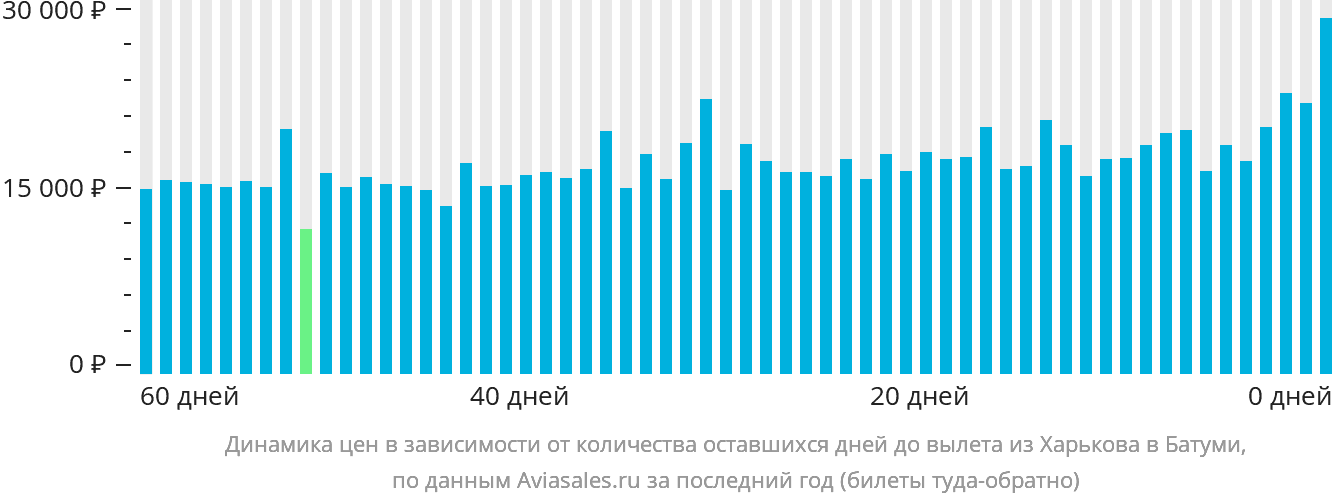Динамика цен в зависимости от количества оставшихся дней до вылета из Харькова в Батуми