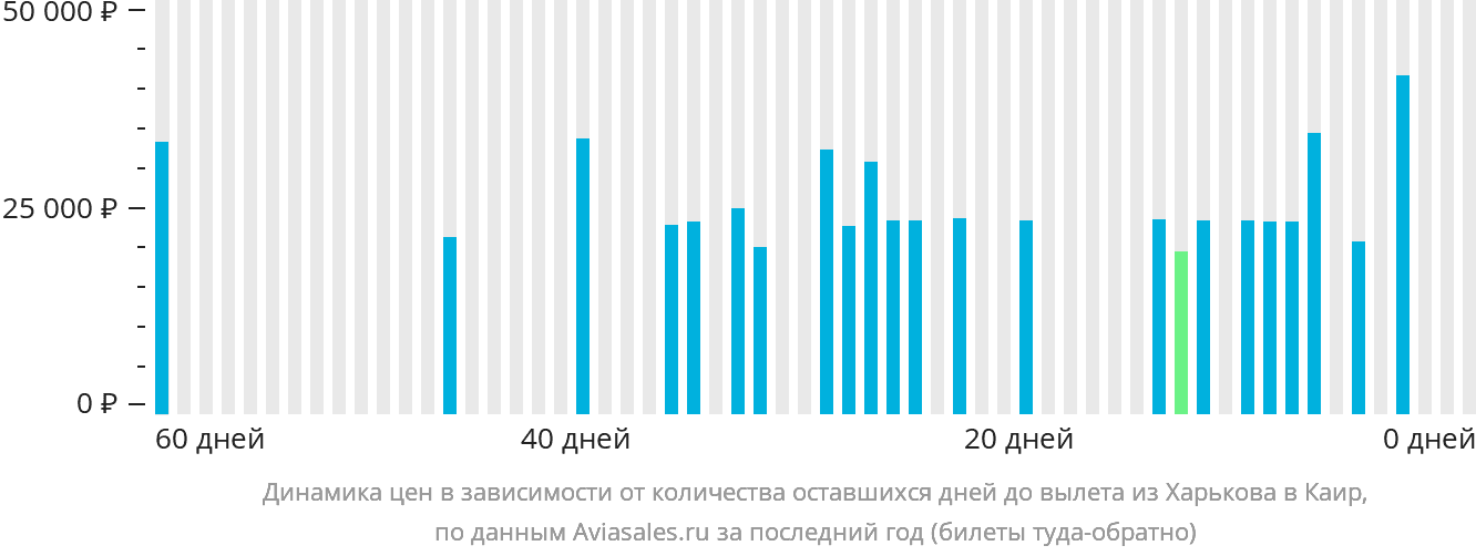 Динамика цен в зависимости от количества оставшихся дней до вылета из Харькова в Каир