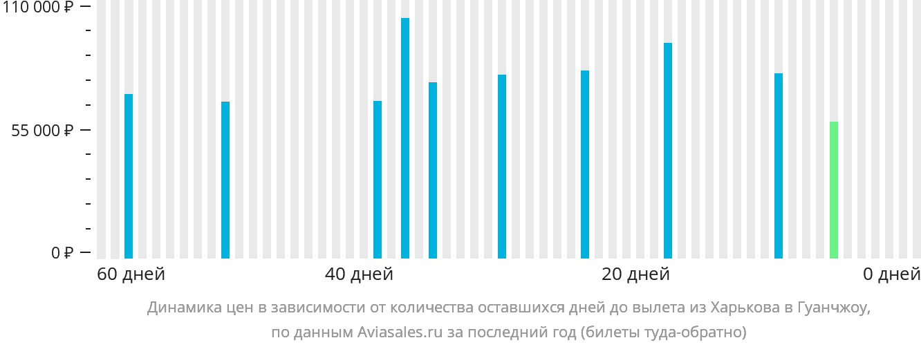 Динамика цен в зависимости от количества оставшихся дней до вылета из Харькова в Гуанчжоу