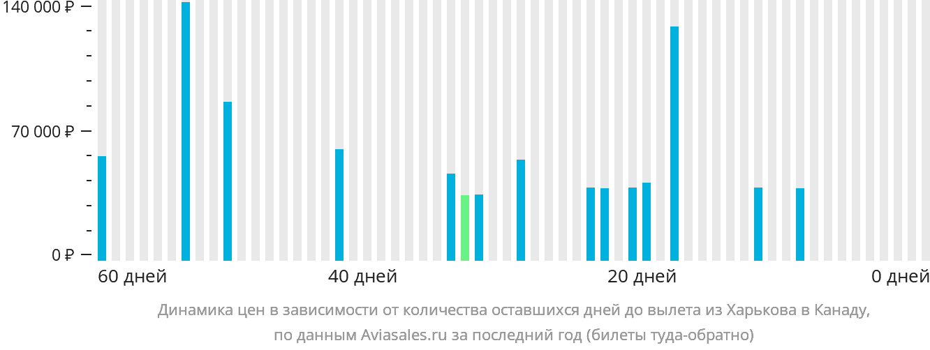 Динамика цен в зависимости от количества оставшихся дней до вылета из Харькова в Канаду