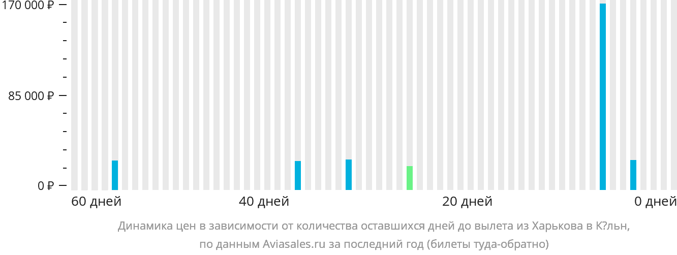 Динамика цен в зависимости от количества оставшихся дней до вылета из Харькова в Кёльн